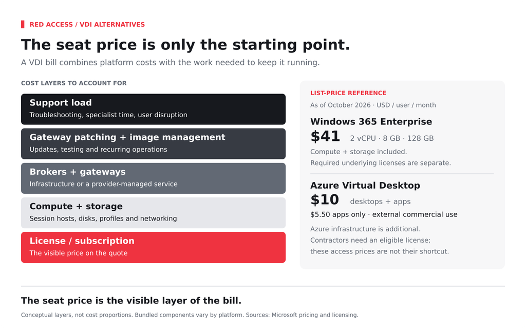 Stacked cost components for one VDI seat, with dated list prices labeled "as of October 2026." Caption: "The seat price is the visible layer of the bill."
