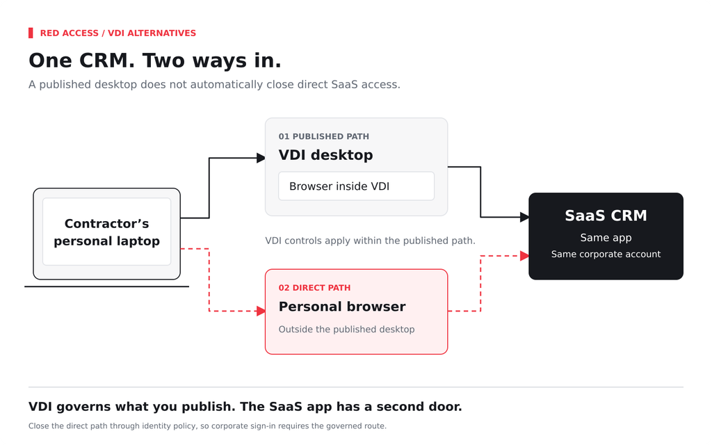 A contractor's personal laptop reaching the same SaaS CRM two ways, through the published VDI desktop and directly through a personal browser. Caption: "VDI governs what you publish. The SaaS app has a second door."