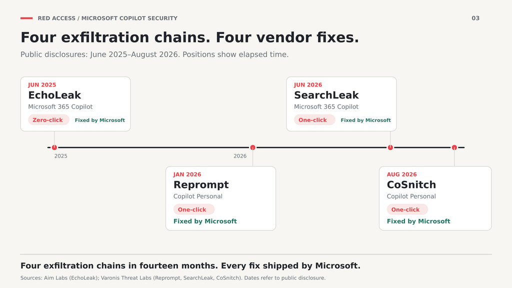 a timeline from June 2025 to August 2026 marking EchoLeak, Reprompt, SearchLeak, and CoSnitch, each labeled zero-click or one-click and "fixed by Microsoft." Caption: "Four exfiltration chains in fourteen months. Every fix shipped by Microsoft."