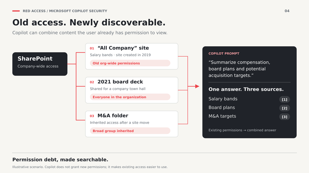 a SharePoint permission tree showing an old "All Company" site, a board deck shared org-wide, and an M&A folder inheriting a broad group, with a Copilot prompt pulling all three into one answer. Caption: "Permission debt, made searchable."
