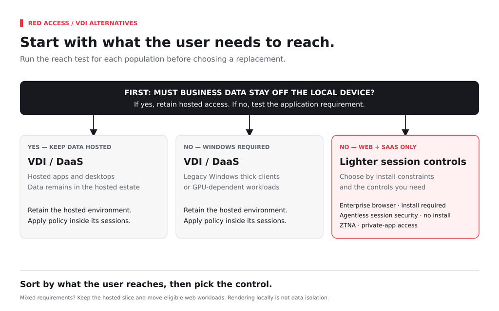 Reach-test decision tree. Web and SaaS, legacy Windows, and must-not-land branches, each ending in a control. Caption: "Sort by what the user reaches, then pick the control."