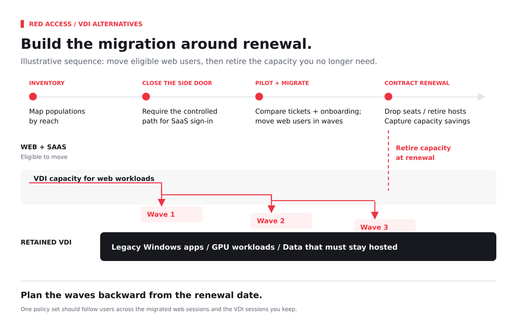 Phased migration timeline aligned to contract renewal dates, with web-slice waves leaving VDI and a smaller retained estate. Caption: "Plan the waves backward from the renewal date."
