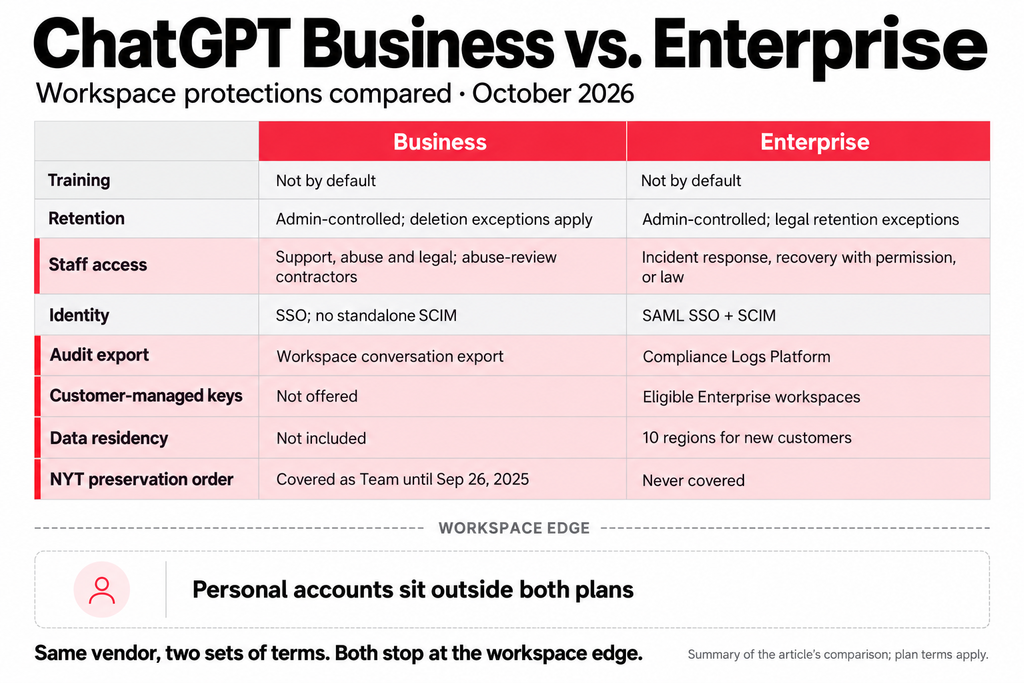 A two-column graphic restating the Business vs. Enterprise table, with the rows where the plans differ highlighted. Caption: "Same vendor, two sets of terms. Both stop at the workspace edge."