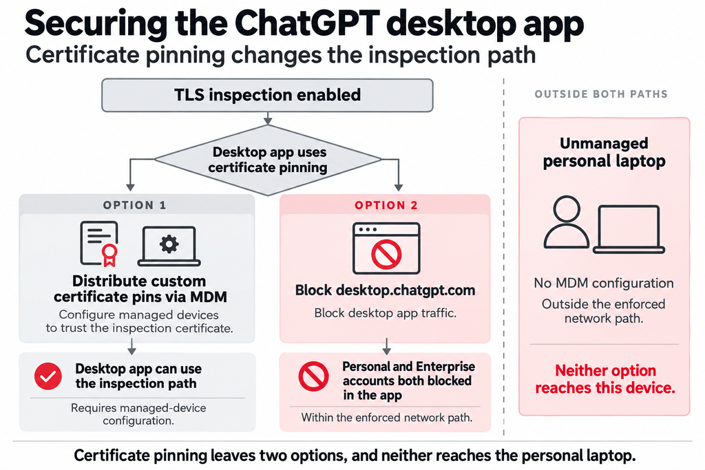 A decision diagram for the desktop app, showing MDM-distributed pins or a desktop.chatgpt.com block, with the unmanaged personal laptop outside both paths. Caption: "Certificate pinning leaves two options, and neither reaches the personal laptop."