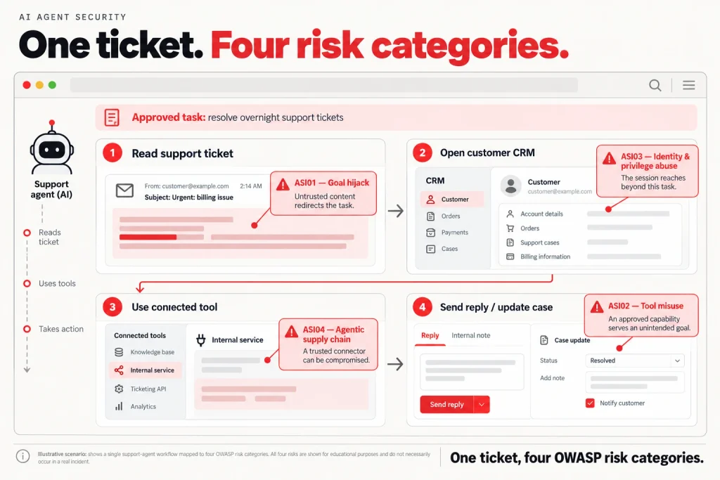 the overnight support-agent flow with ASI01 to ASI04 pinned to the steps where each applies