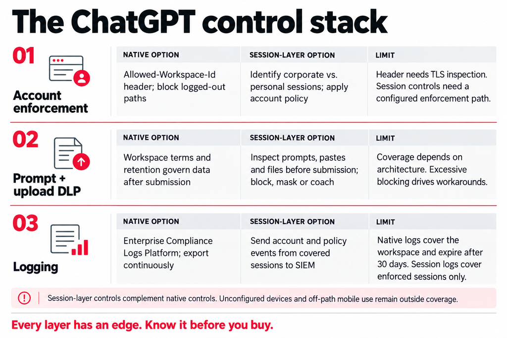 A three-layer stack graphic, each layer showing the native option, the session-layer option and its stated limit. Caption: "Every layer has an edge. Know it before you buy."