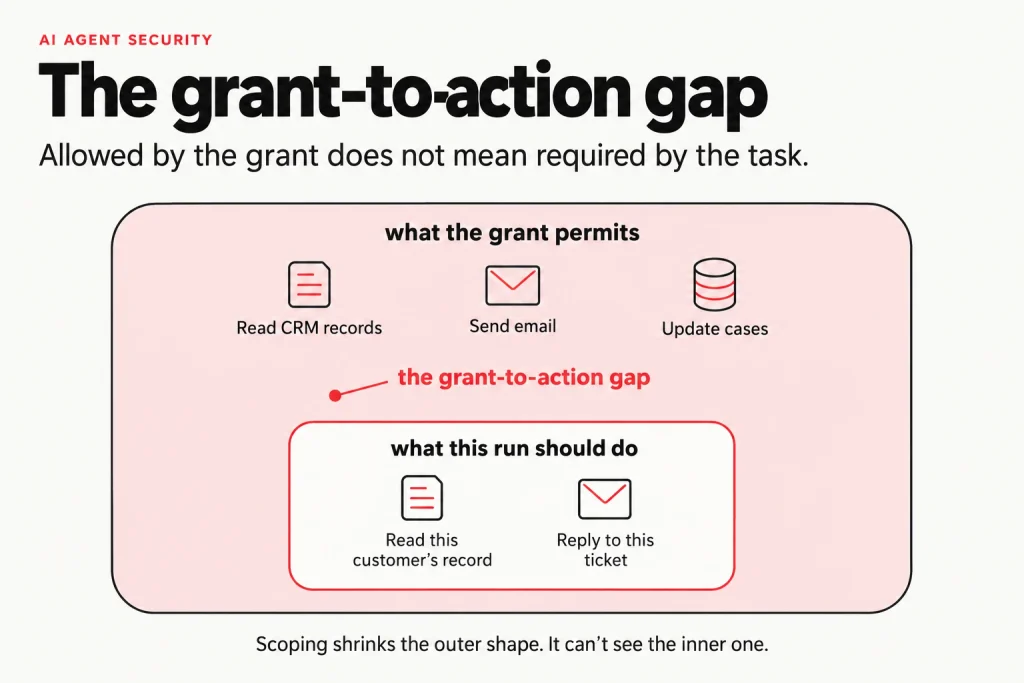 nested shapes showing what the grant permits, what the run should do, and the grant-to-action gap between them