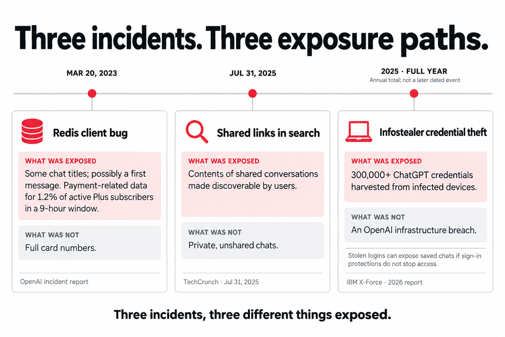 A dated timeline of the three incidents, each tagged "what leaked" and "what didn't." Caption: "Three incidents, three different things exposed."
