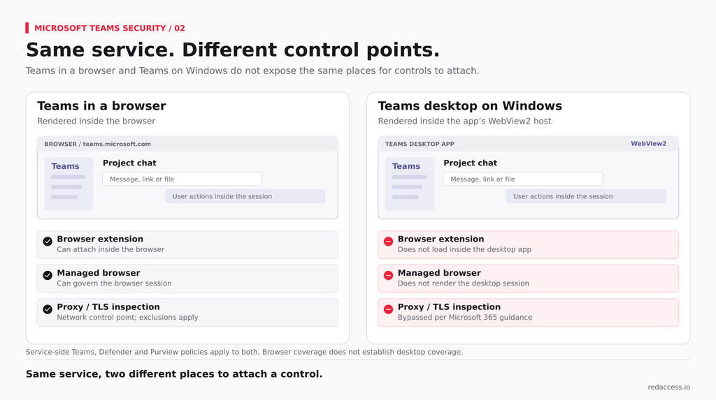 A side-by-side diagram. On the left, Teams in a browser tab, with the browser extension, managed browser, and proxy all attached. On the right, the new Teams desktop client on Windows in its WebView2 host, with the extension and managed browser absent and the proxy marked "bypassed per Microsoft 365 guidance." Caption: "Same service, two different places to attach a control."