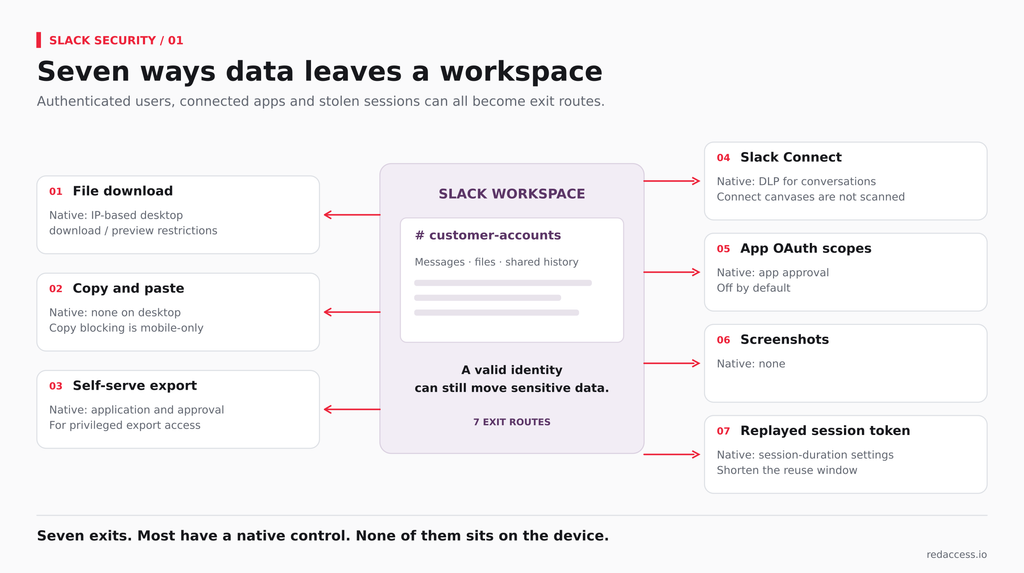seven exit routes from a Slack workspace, each tagged with its native control