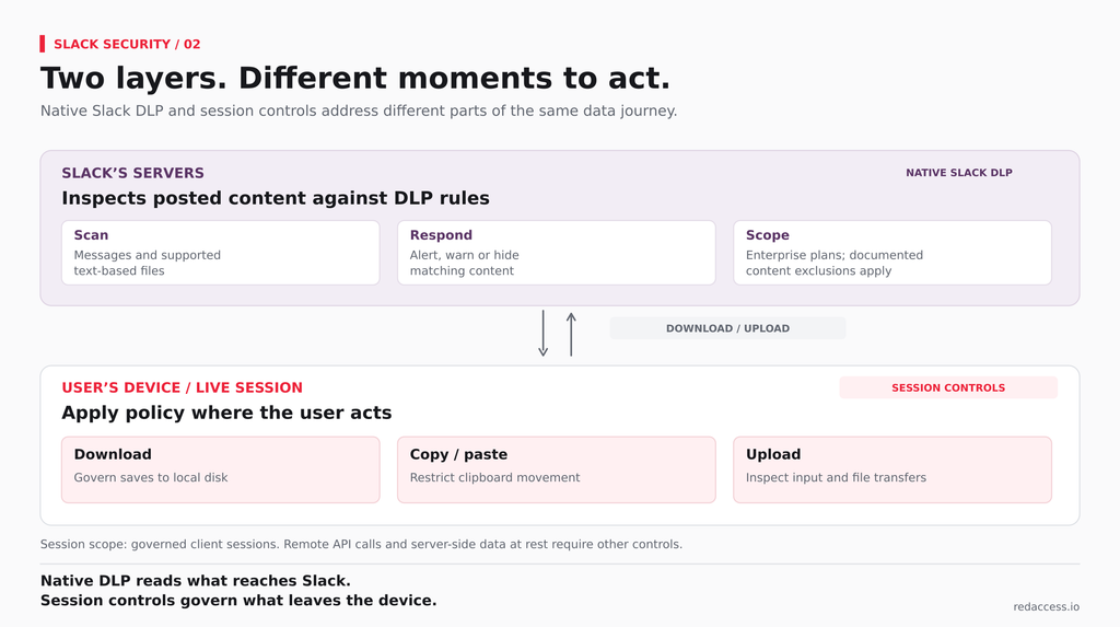 two-layer diagram, Slack's servers above and the user's live session below